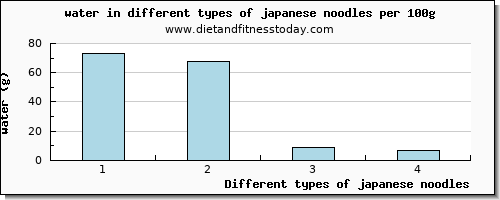 japanese noodles water per 100g